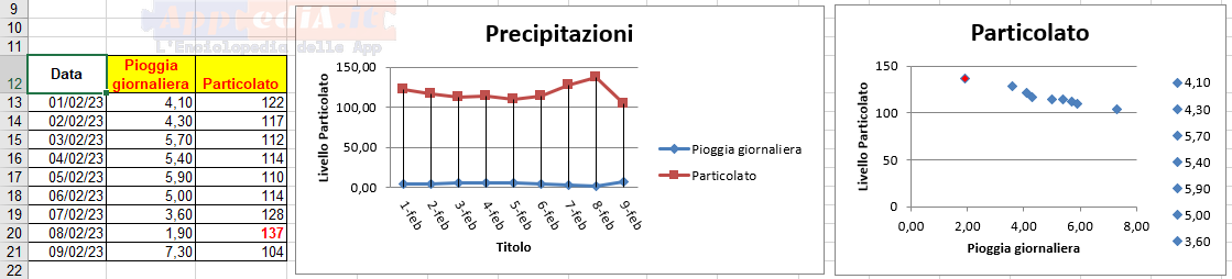 confronto grafico linee e dispersione